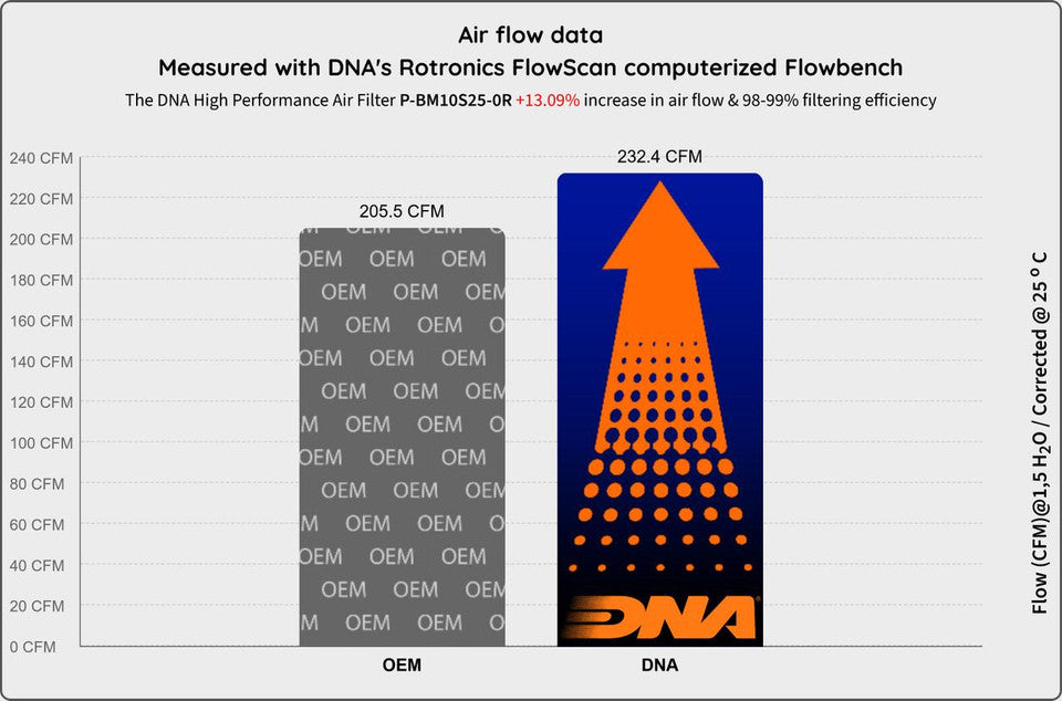 
                  
                    DNA BMW M1000RR Air Filter (2025+)
                  
                