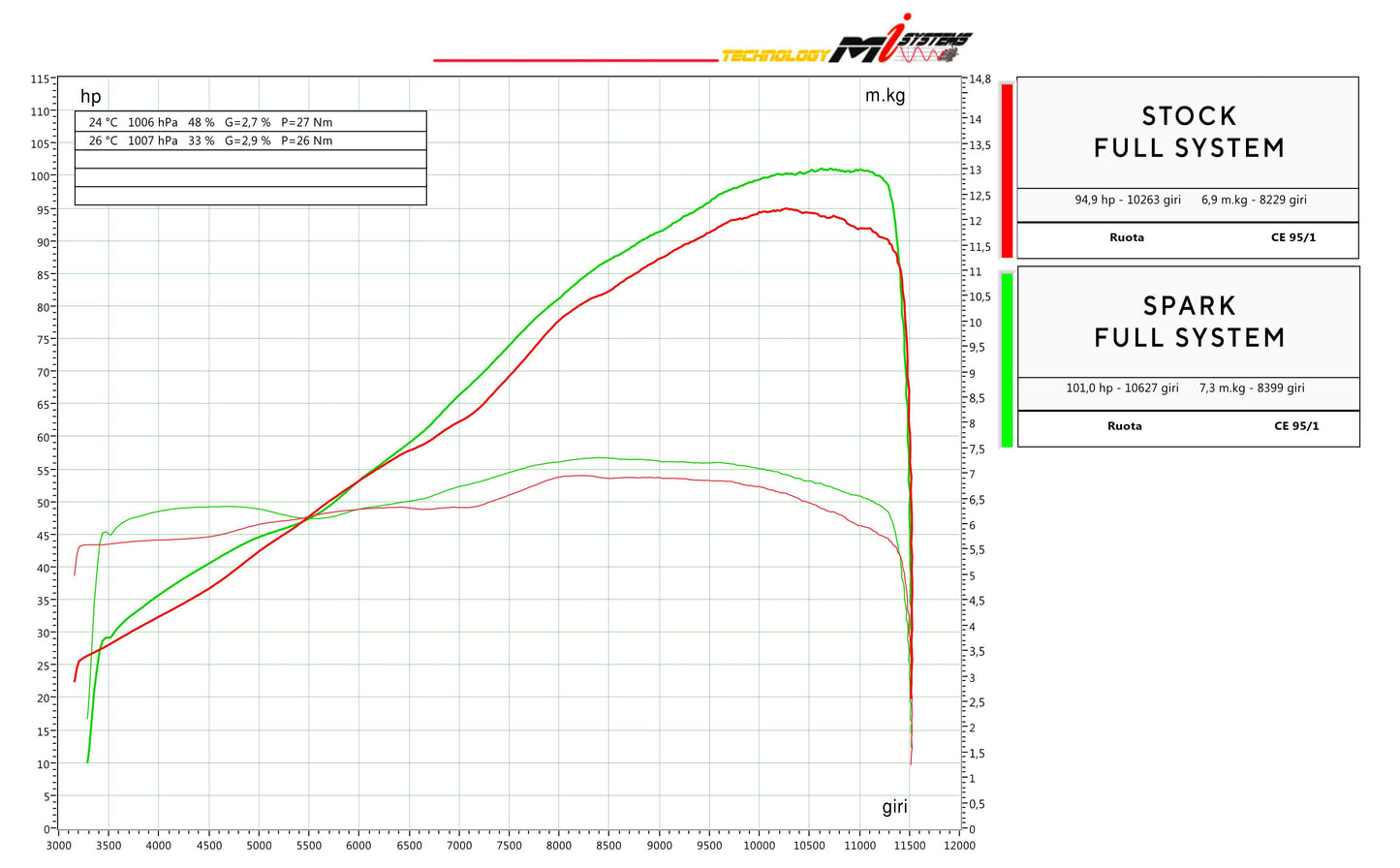 
                  
                    Spark Aprilia RS 660 / Tuono 660 "Konix Evo" Titanium Full Exhaust System
                  
                
